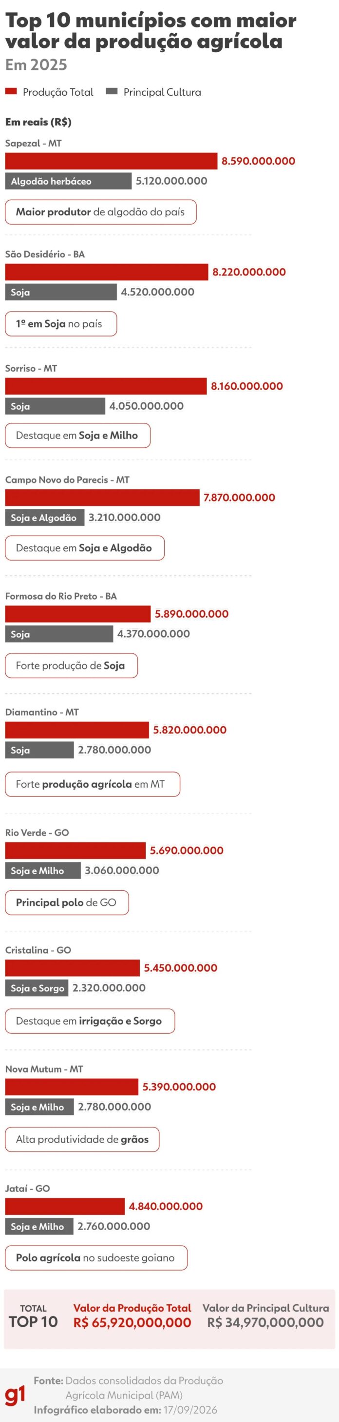 Conhecida como 'capital do agro', Sorriso (MT) perde posto de cidade mais rica do setor após 6 anos; conheça a nova líder